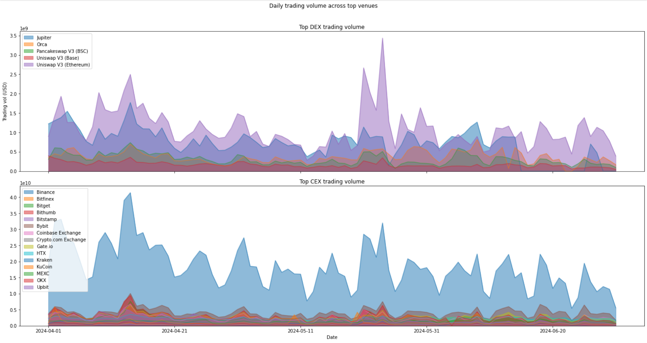 daily trading volume across top venues