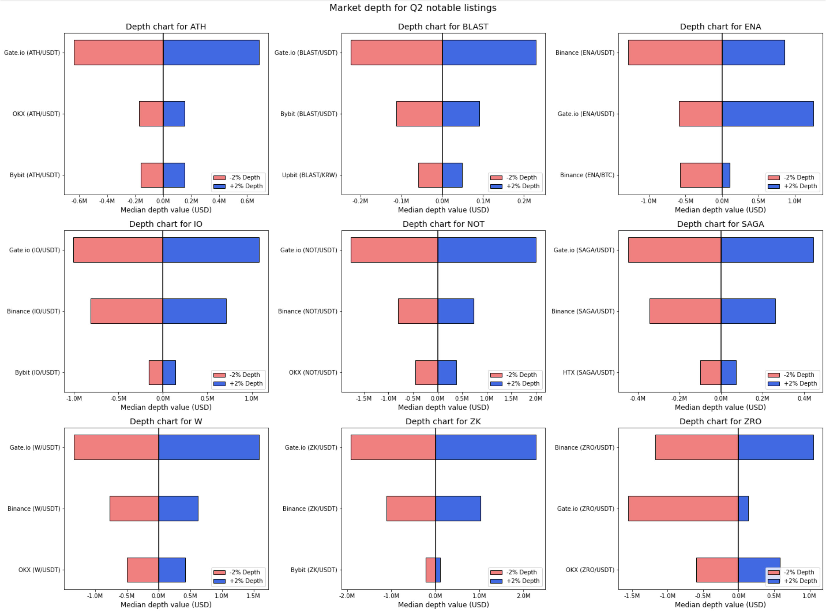 market depth for Q2 notable listings