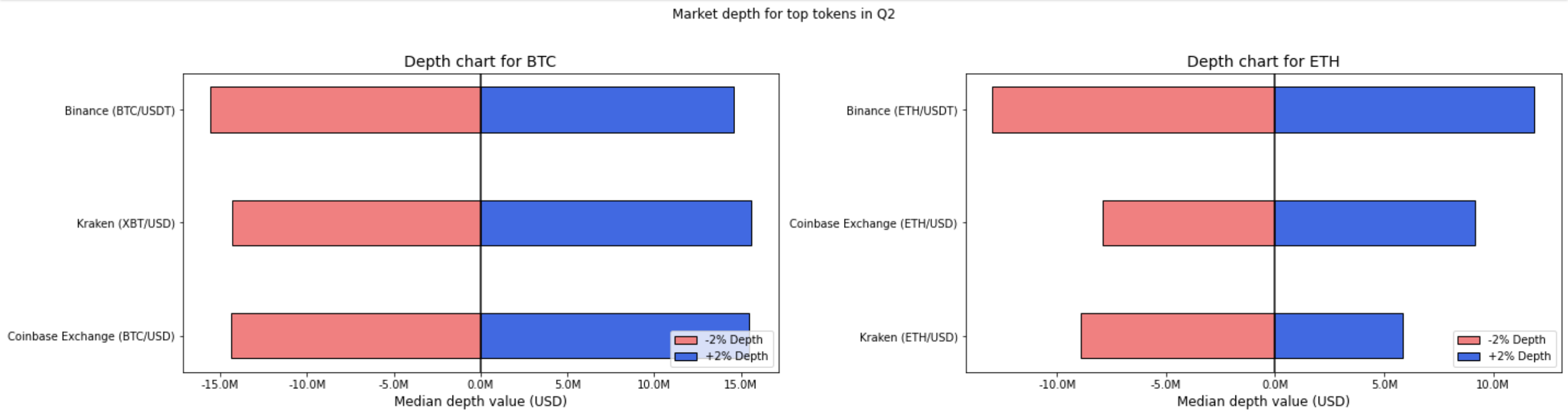 market depth for top tokens in Q2