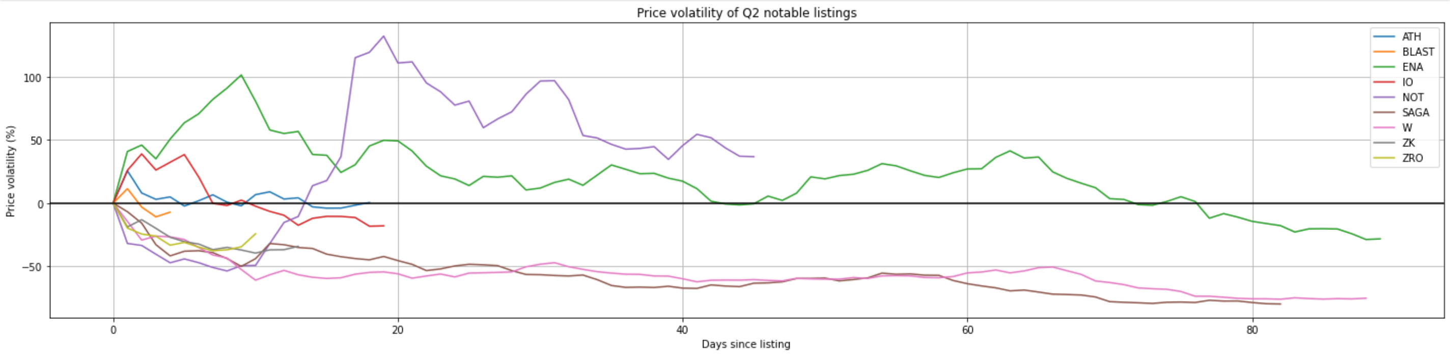 price volatility of Q2 notable listings