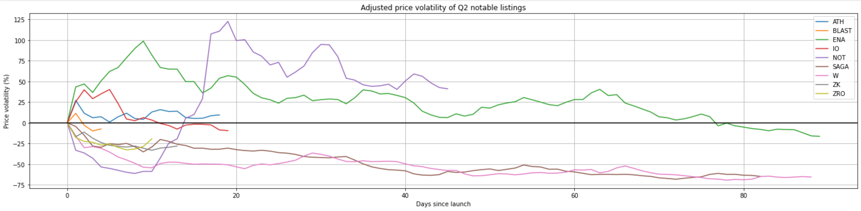 adjusted price volatility of Q2 notable listings