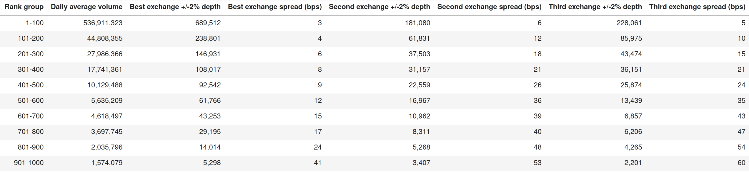 top 1000 tokens ranked by volume of top performing exchange