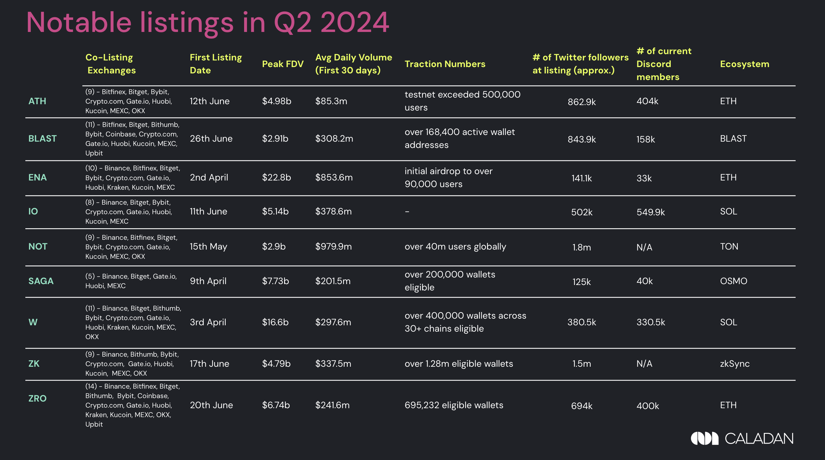 notable listings in Q2 2024