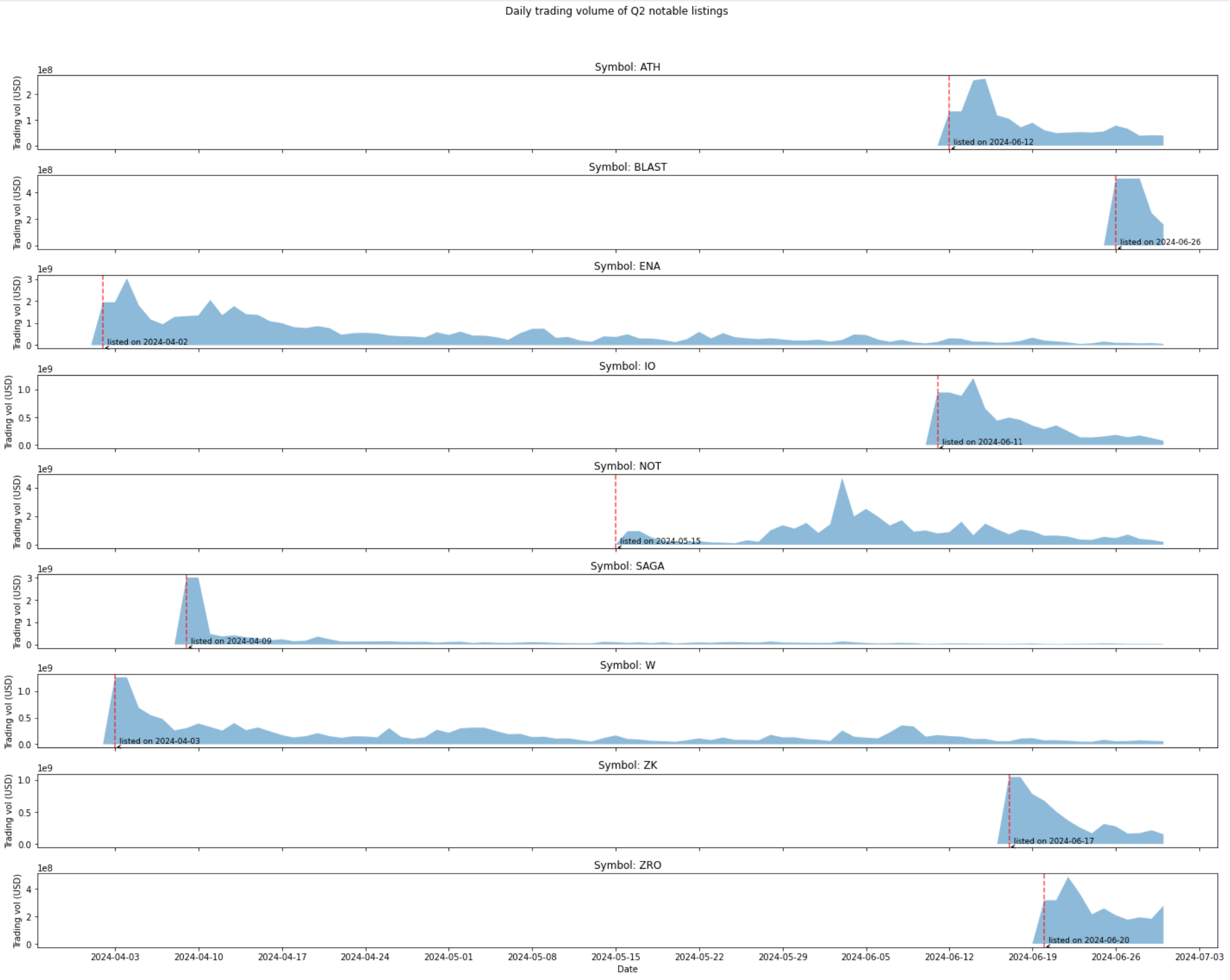 daily trading volume of Q2 notable listings