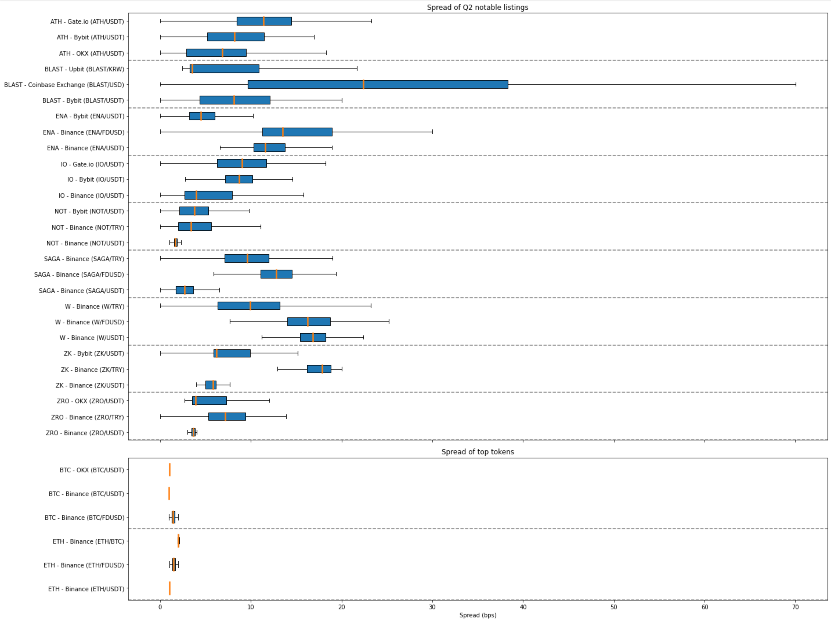 spread of Q2 notable listings