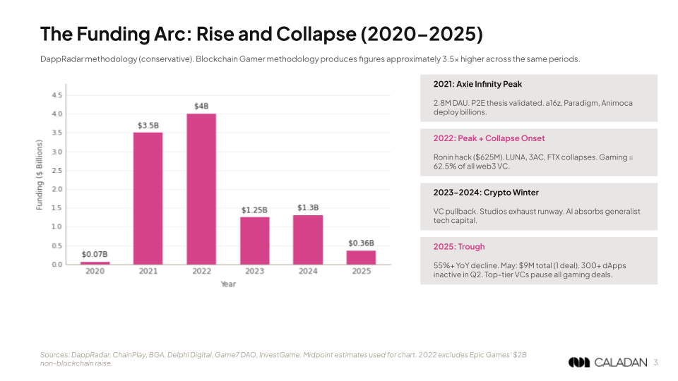 Yearly funding 2020-2025 bar chart